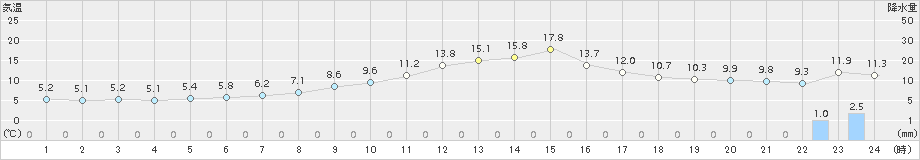 茂庭(>2017年11月08日)のアメダスグラフ