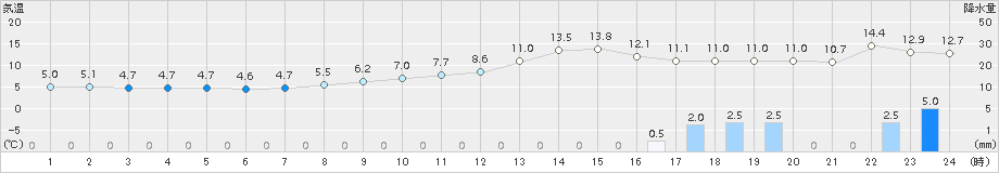 只見(>2017年11月08日)のアメダスグラフ