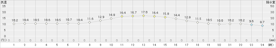 鹿沼(>2017年11月08日)のアメダスグラフ