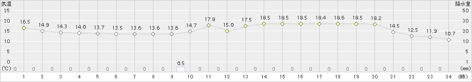 佐倉(>2017年11月08日)のアメダスグラフ