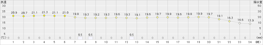 辻堂(>2017年11月08日)のアメダスグラフ