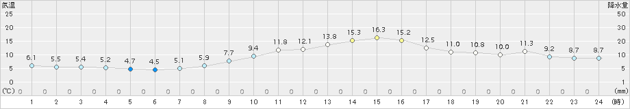 信州新町(>2017年11月08日)のアメダスグラフ