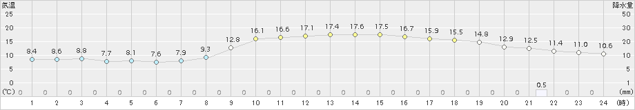 穂高(>2017年11月08日)のアメダスグラフ