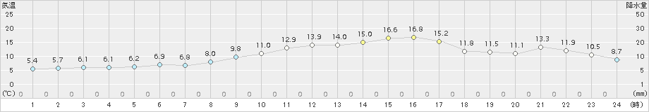 佐久(>2017年11月08日)のアメダスグラフ