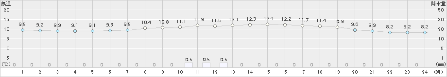 井川(>2017年11月08日)のアメダスグラフ