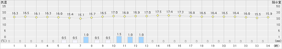 南知多(>2017年11月08日)のアメダスグラフ