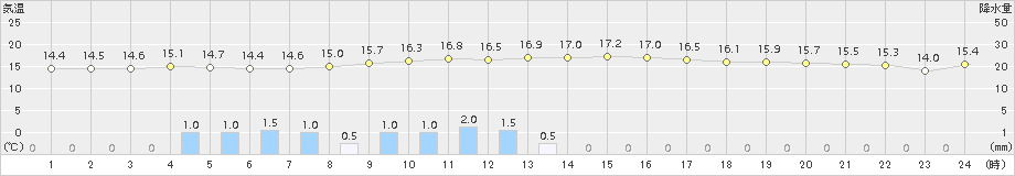 鳥羽(>2017年11月08日)のアメダスグラフ