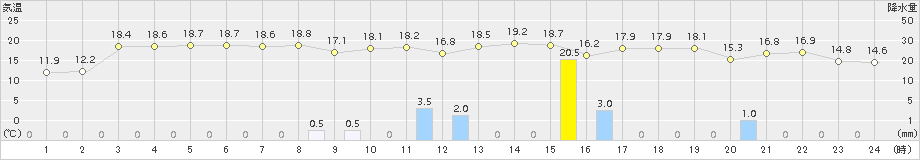 志賀(>2017年11月08日)のアメダスグラフ