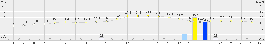 小松(>2017年11月08日)のアメダスグラフ