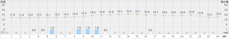 信楽(>2017年11月08日)のアメダスグラフ