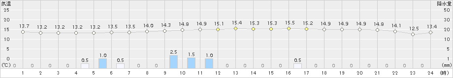 土山(>2017年11月08日)のアメダスグラフ