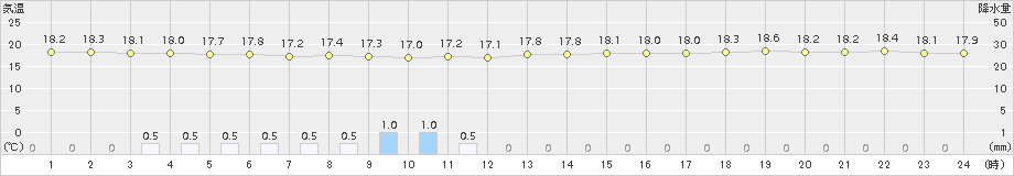 関空島(>2017年11月08日)のアメダスグラフ