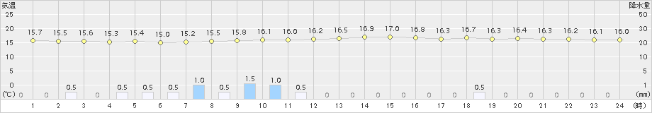 熊取(>2017年11月08日)のアメダスグラフ