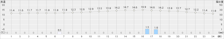 久世(>2017年11月08日)のアメダスグラフ