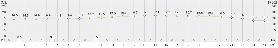 虫明(>2017年11月08日)のアメダスグラフ