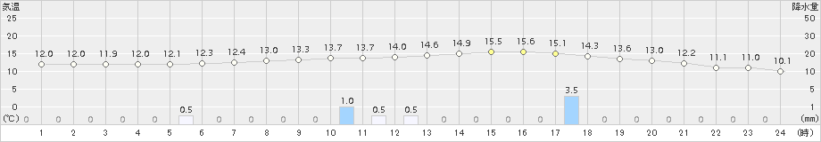 庄原(>2017年11月08日)のアメダスグラフ