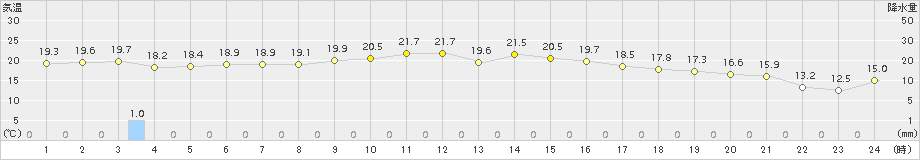 西郷(>2017年11月08日)のアメダスグラフ