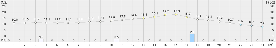 瑞穂(>2017年11月08日)のアメダスグラフ