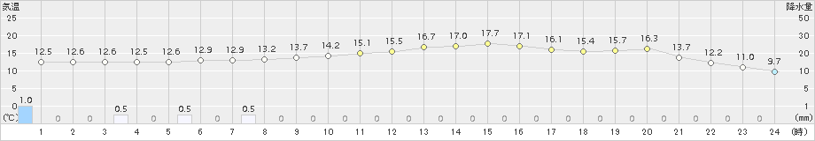 吉賀(>2017年11月08日)のアメダスグラフ