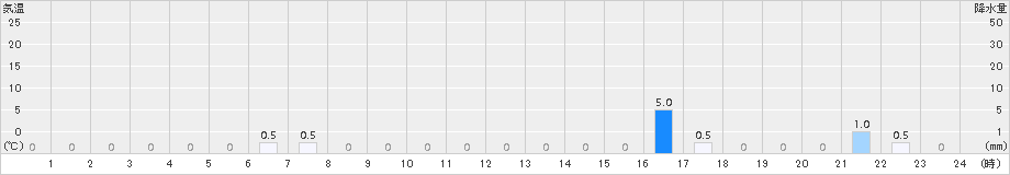 若桜(>2017年11月08日)のアメダスグラフ