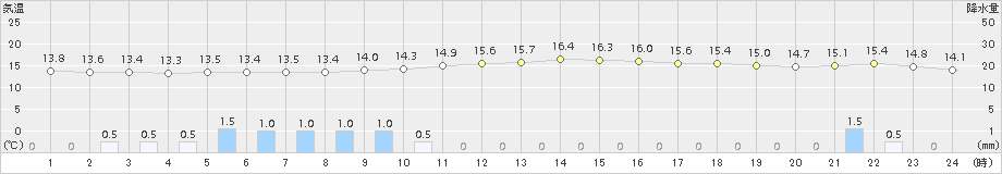 穴吹(>2017年11月08日)のアメダスグラフ