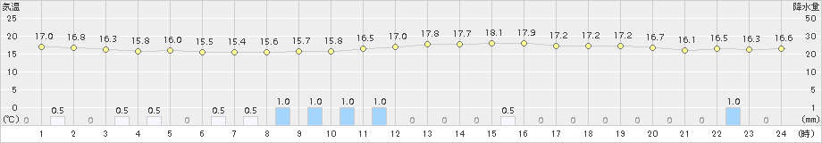 蒲生田(>2017年11月08日)のアメダスグラフ