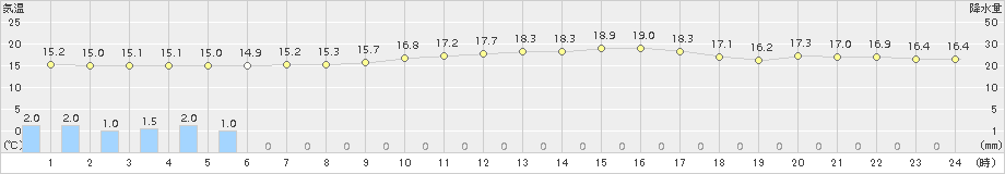 杵築(>2017年11月08日)のアメダスグラフ