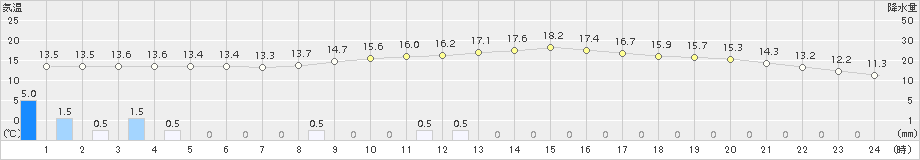 玖珠(>2017年11月08日)のアメダスグラフ