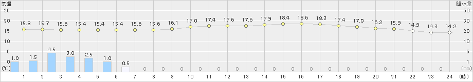 大分(>2017年11月08日)のアメダスグラフ