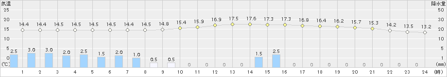 宇目(>2017年11月08日)のアメダスグラフ