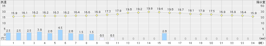 蒲江(>2017年11月08日)のアメダスグラフ