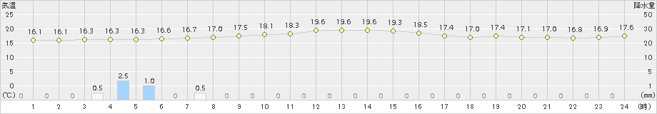 芦辺(>2017年11月08日)のアメダスグラフ