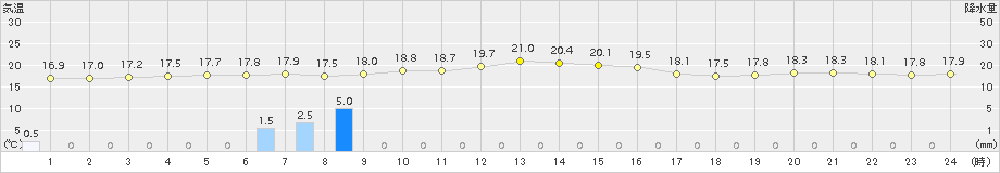 平戸(>2017年11月08日)のアメダスグラフ