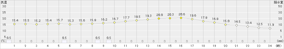 伊万里(>2017年11月08日)のアメダスグラフ