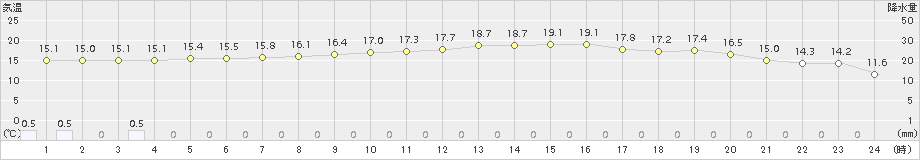 白石(>2017年11月08日)のアメダスグラフ