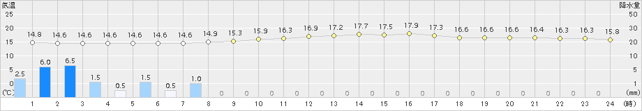 上(>2017年11月08日)のアメダスグラフ