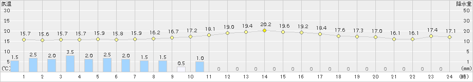 古江(>2017年11月08日)のアメダスグラフ