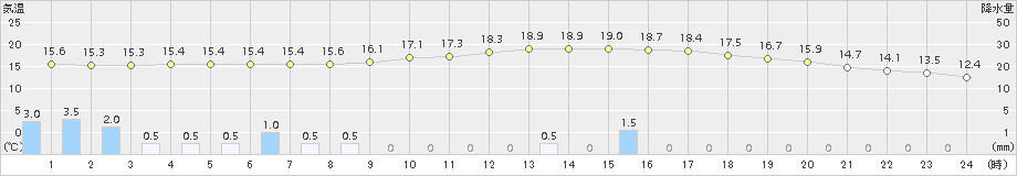 大口(>2017年11月08日)のアメダスグラフ