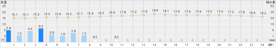 輝北(>2017年11月08日)のアメダスグラフ