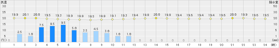 上中(>2017年11月08日)のアメダスグラフ