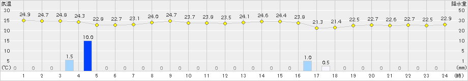 笠利(>2017年11月08日)のアメダスグラフ