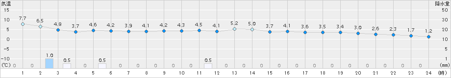 幌加内(>2017年11月09日)のアメダスグラフ