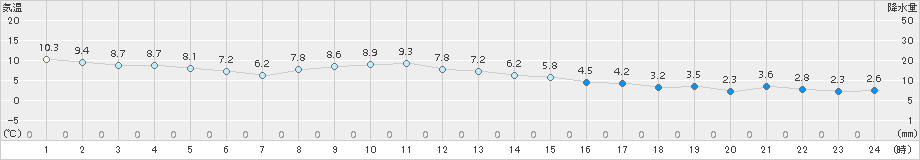 厚床(>2017年11月09日)のアメダスグラフ