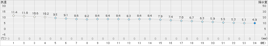 えりも岬(>2017年11月09日)のアメダスグラフ