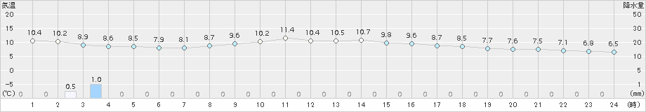 八戸(>2017年11月09日)のアメダスグラフ