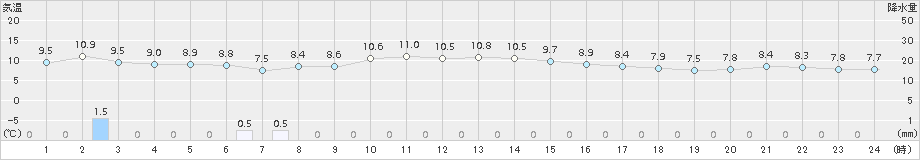 鷹巣(>2017年11月09日)のアメダスグラフ