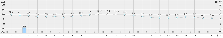 脇神(>2017年11月09日)のアメダスグラフ