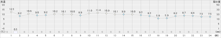 男鹿(>2017年11月09日)のアメダスグラフ