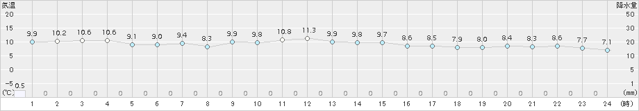 雄和(>2017年11月09日)のアメダスグラフ