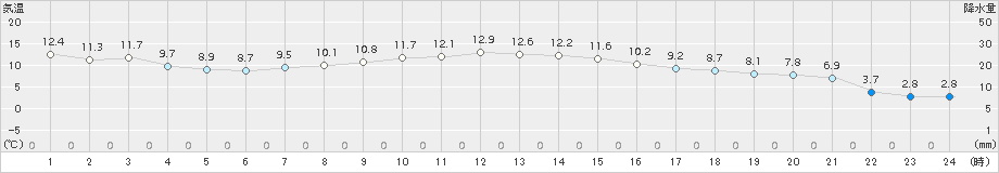 久慈(>2017年11月09日)のアメダスグラフ